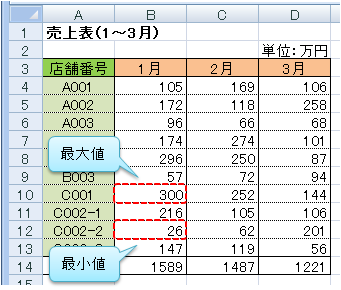 全店舗1~3月分売上表