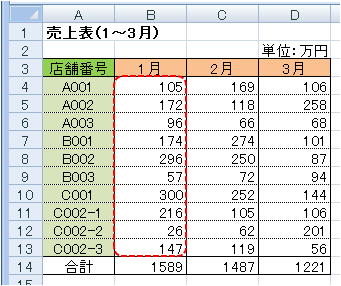 全店舗1~3月分売上表